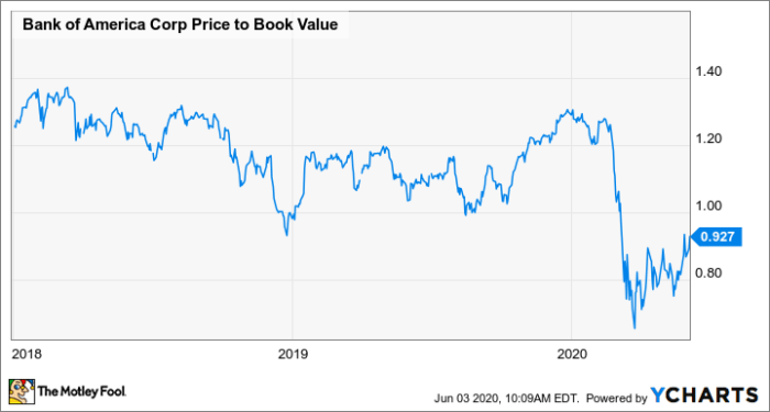 Bac stock bank america chart wave techniques analyzing elliott weekly analysis using year