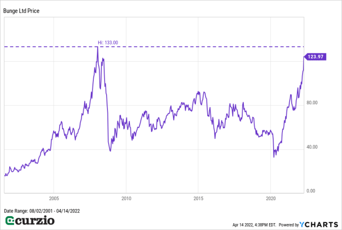 Bunge stock price