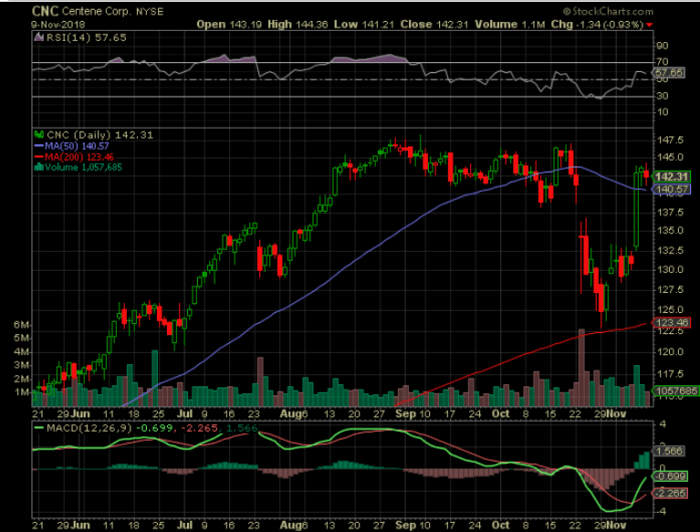 Centene corporation stock price