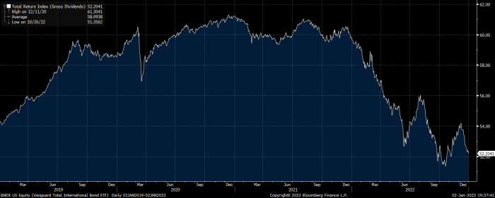 Bndx stock price