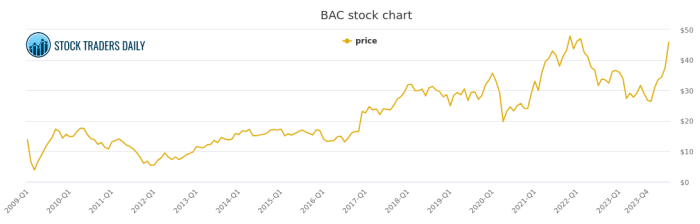 Bank america bac price chart share stock history