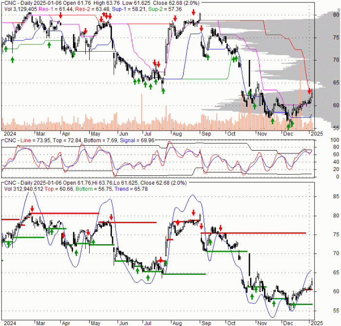 Centene corporation stock price