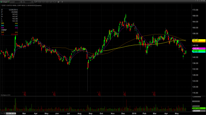 Costco stock price today nasdaq