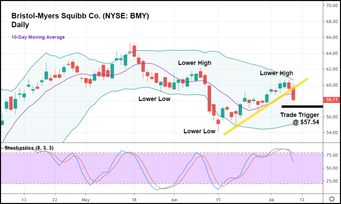 Bristol-myers stock price