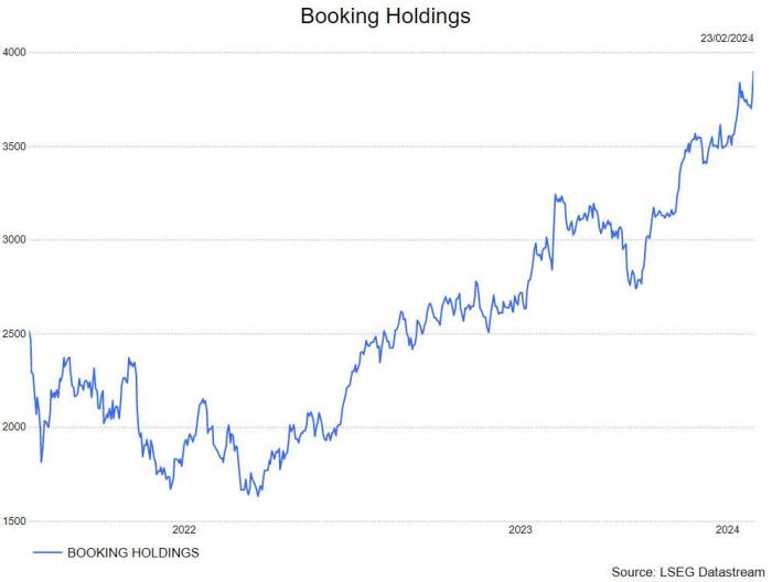 Bookings holdings stock price