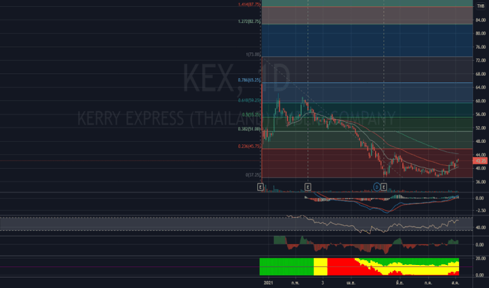 Kex stock price