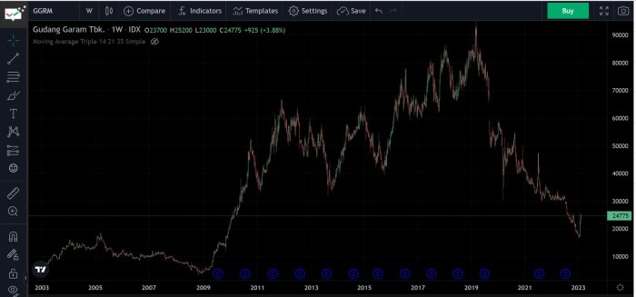 Gram stock price