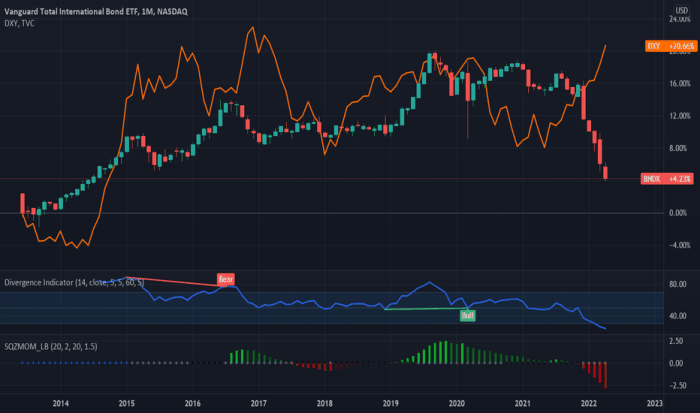 Chart vanguard bond etf total international price stock history monthly below avg plotted graph prices using