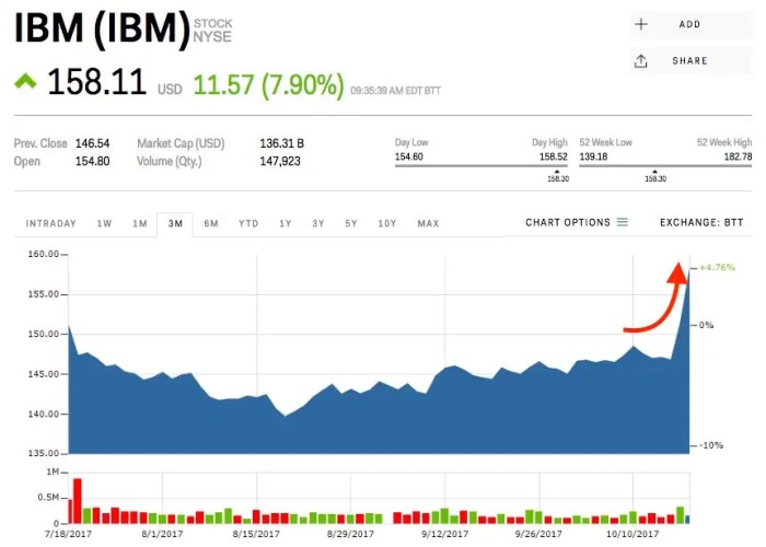 Ibm after hours stock price