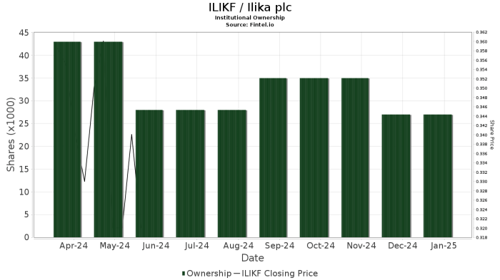 Ilikf stock price