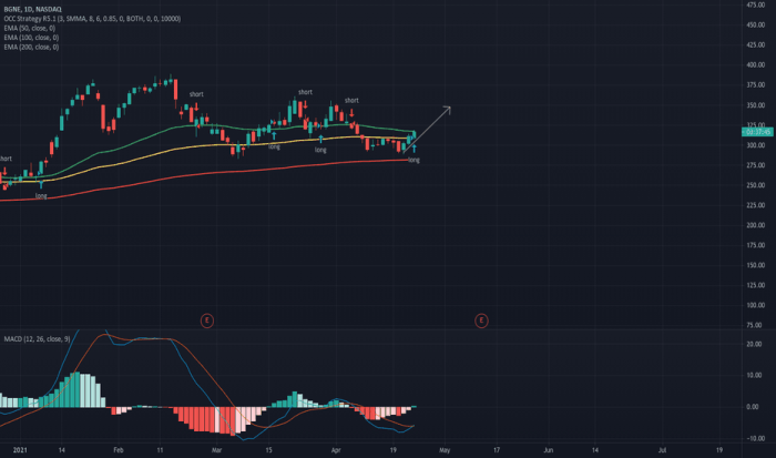 Bgne stock price